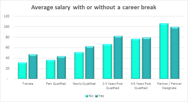 Career breaks and salary - IP Inclusive