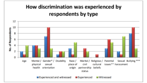 Graph of survey results on discrimination by respondent type