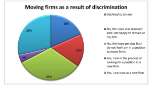 Pie chart of survey results on discrimination causing job moves