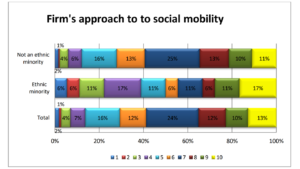 Graph of survey results on social mobility
